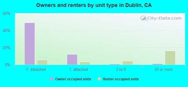 Owners and renters by unit type in Dublin, CA