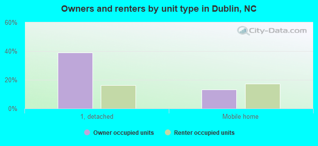 Owners and renters by unit type in Dublin, NC