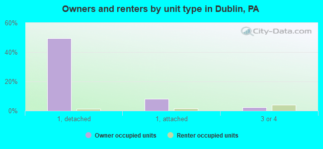 Owners and renters by unit type in Dublin, PA