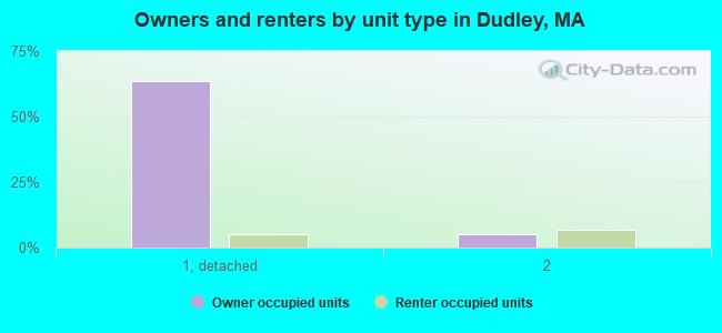 Owners and renters by unit type in Dudley, MA