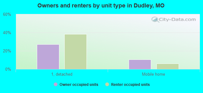 Owners and renters by unit type in Dudley, MO