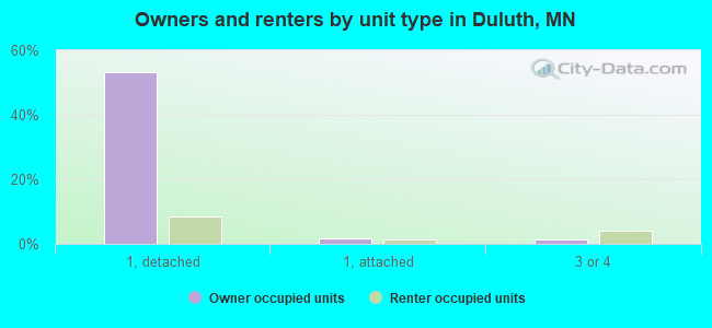 Owners and renters by unit type in Duluth, MN