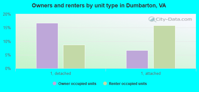 Owners and renters by unit type in Dumbarton, VA