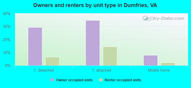 Owners and renters by unit type in Dumfries, VA