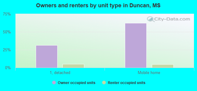 Owners and renters by unit type in Duncan, MS