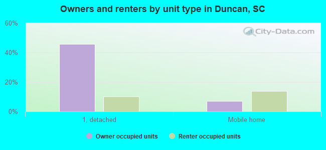 Owners and renters by unit type in Duncan, SC