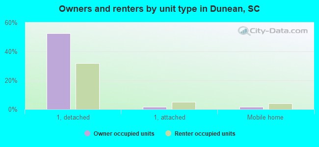 Owners and renters by unit type in Dunean, SC