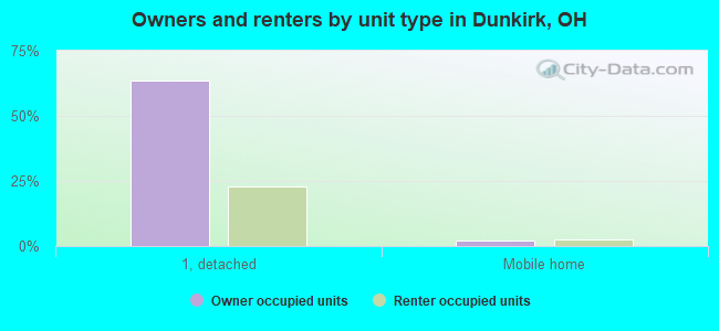 Owners and renters by unit type in Dunkirk, OH