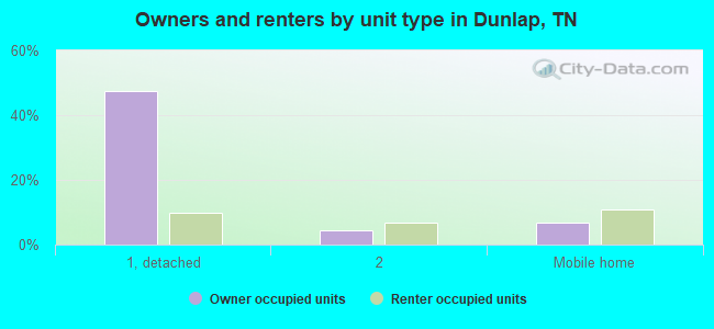 Owners and renters by unit type in Dunlap, TN