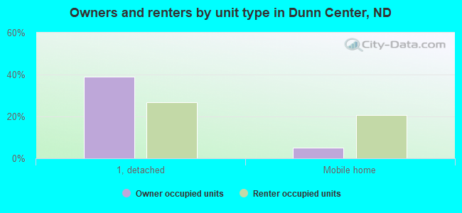 Owners and renters by unit type in Dunn Center, ND