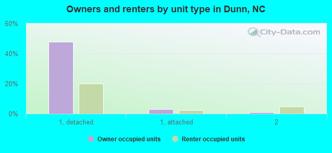 Owners and renters by unit type in Dunn, NC