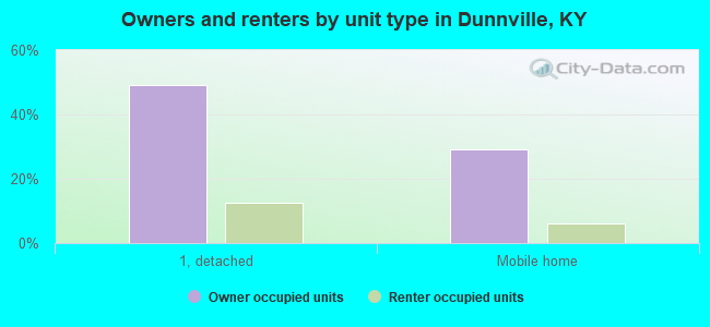 Owners and renters by unit type in Dunnville, KY