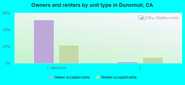 Owners and renters by unit type in Dunsmuir, CA