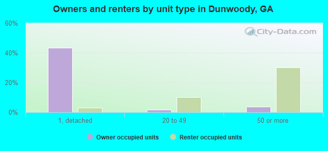 Owners and renters by unit type in Dunwoody, GA