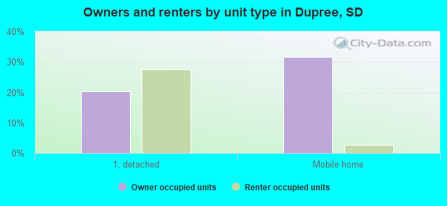 Owners and renters by unit type in Dupree, SD