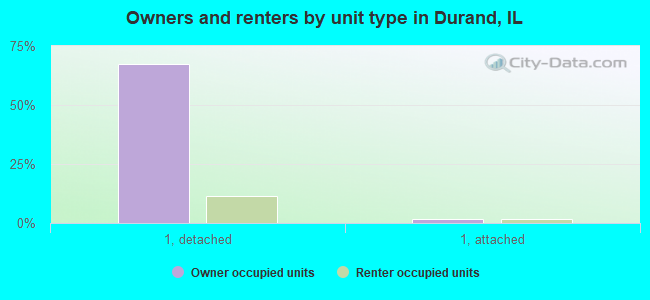 Owners and renters by unit type in Durand, IL