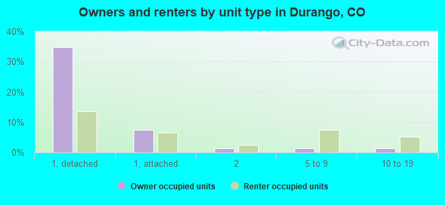 Owners and renters by unit type in Durango, CO