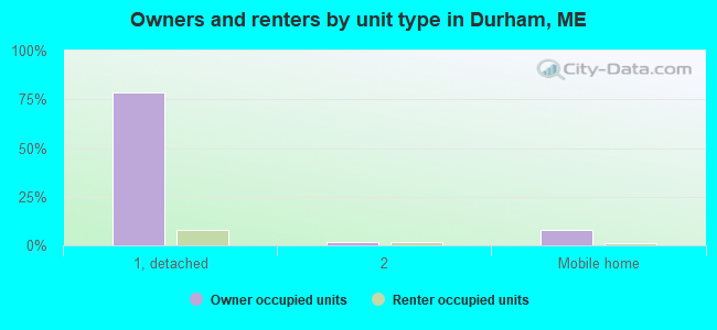 Owners and renters by unit type in Durham, ME
