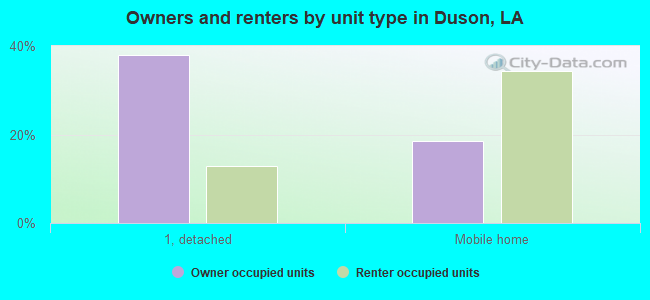 Owners and renters by unit type in Duson, LA