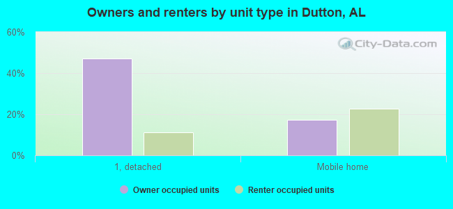 Owners and renters by unit type in Dutton, AL