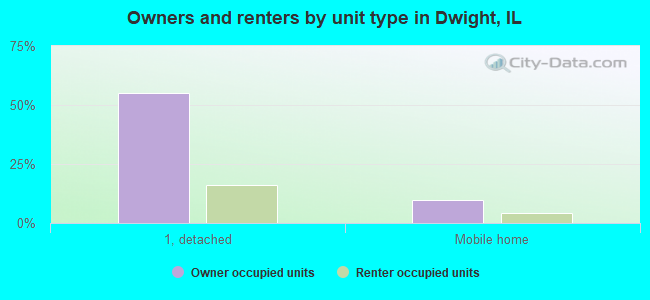 Owners and renters by unit type in Dwight, IL