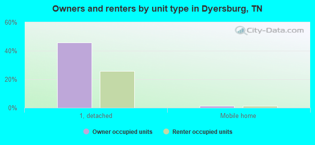 Owners and renters by unit type in Dyersburg, TN