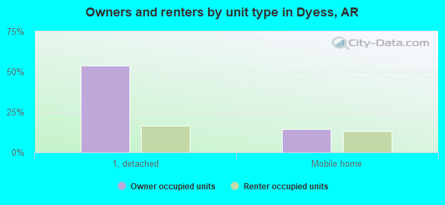 Owners and renters by unit type in Dyess, AR