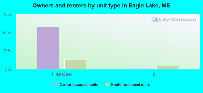 Owners and renters by unit type in Eagle Lake, ME