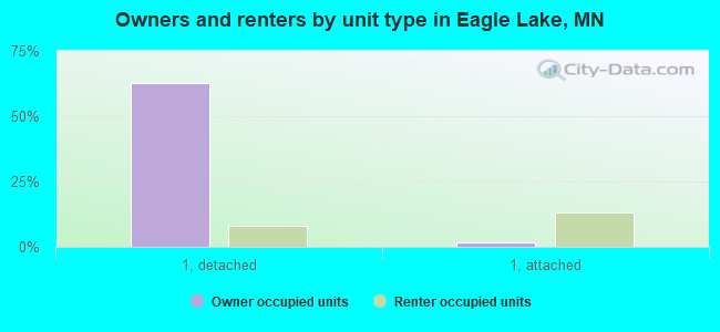 Owners and renters by unit type in Eagle Lake, MN