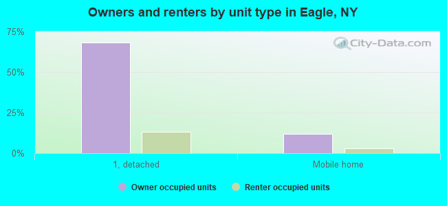 Owners and renters by unit type in Eagle, NY