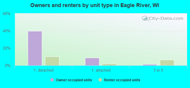 Owners and renters by unit type in Eagle River, WI