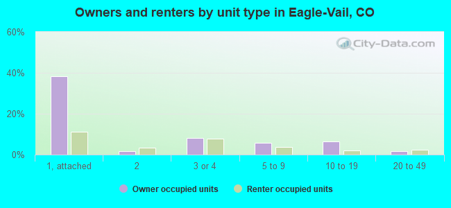 Owners and renters by unit type in Eagle-Vail, CO