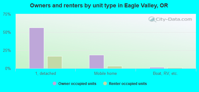 Owners and renters by unit type in Eagle Valley, OR