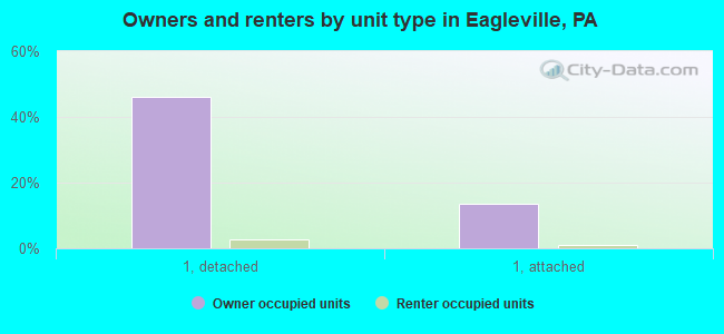 Owners and renters by unit type in Eagleville, PA