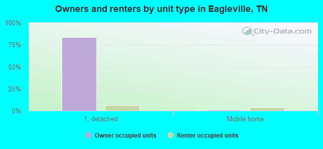 Owners and renters by unit type in Eagleville, TN