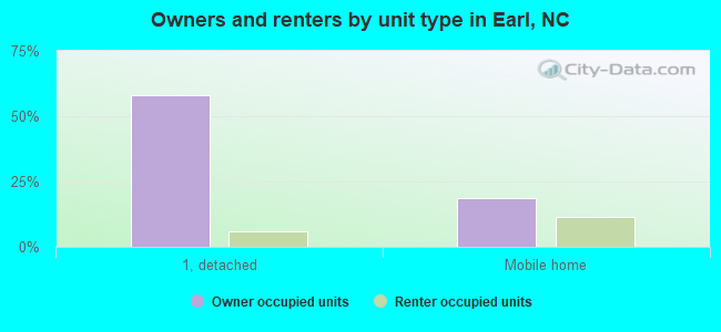 Owners and renters by unit type in Earl, NC
