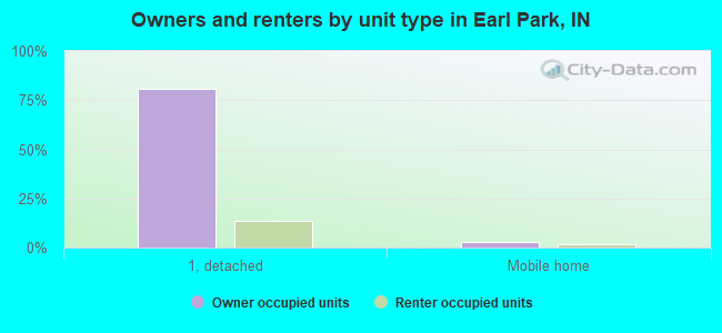 Owners and renters by unit type in Earl Park, IN