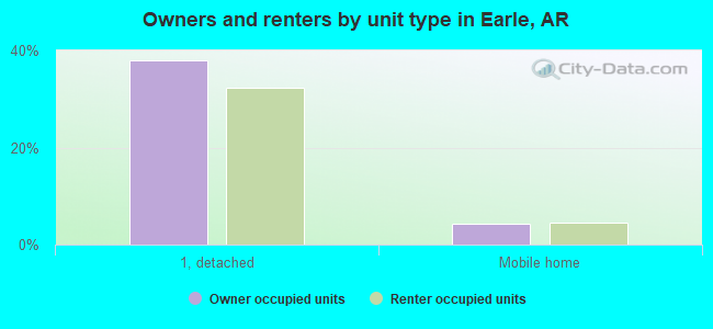 Owners and renters by unit type in Earle, AR