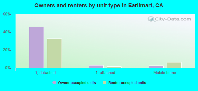 Owners and renters by unit type in Earlimart, CA