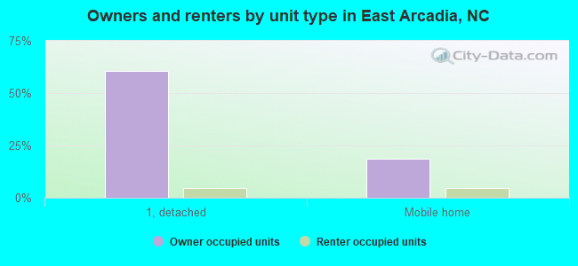 Owners and renters by unit type in East Arcadia, NC