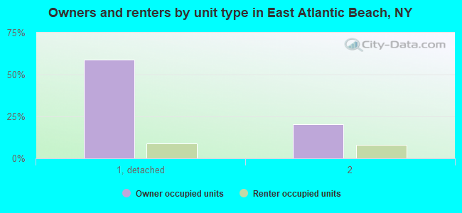 Owners and renters by unit type in East Atlantic Beach, NY