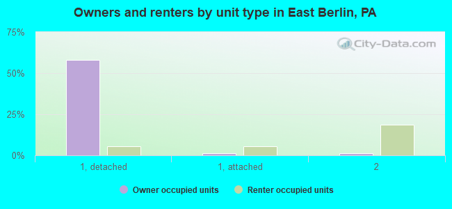 Owners and renters by unit type in East Berlin, PA