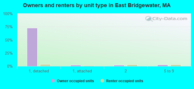 Owners and renters by unit type in East Bridgewater, MA