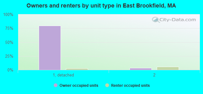 Owners and renters by unit type in East Brookfield, MA