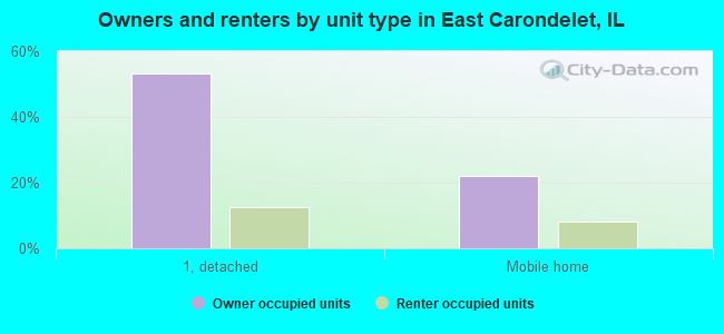 Owners and renters by unit type in East Carondelet, IL