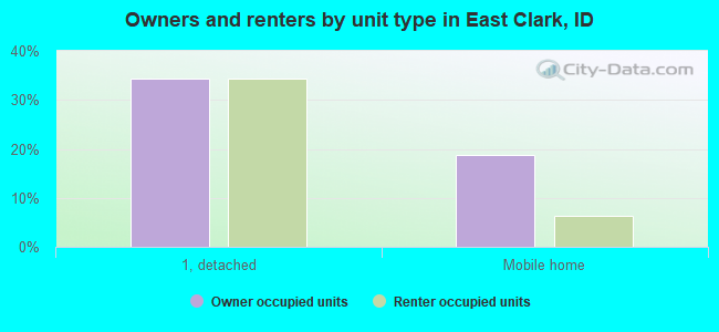 Owners and renters by unit type in East Clark, ID