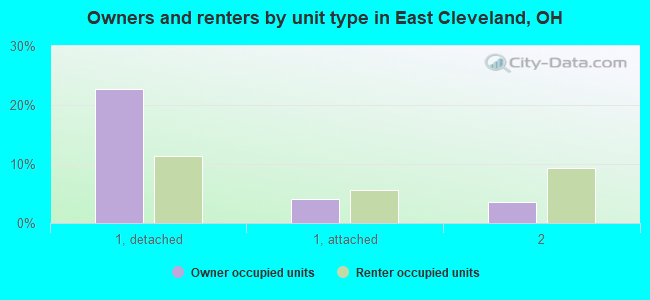 Owners and renters by unit type in East Cleveland, OH