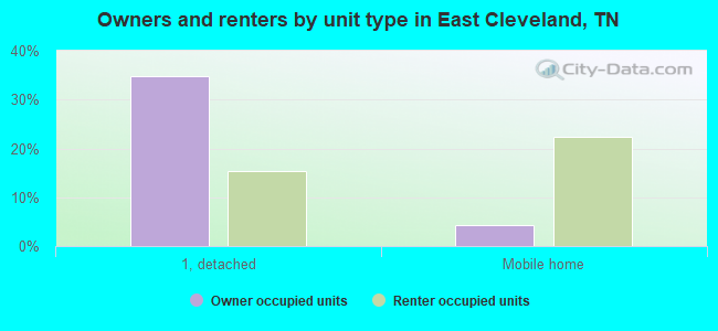 Owners and renters by unit type in East Cleveland, TN