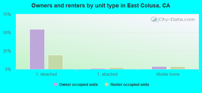Owners and renters by unit type in East Colusa, CA