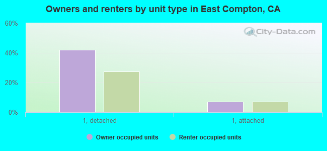 Owners and renters by unit type in East Compton, CA